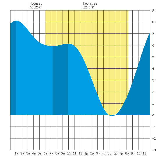 Tide Point tide chart for Friday, April 24, 2026
