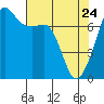 Tide Point tide chart for Friday, April 24, 2026