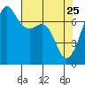 Tide Point tide chart for Saturday, April 25, 2026