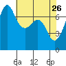 Tide Point tide chart for Sunday, April 26, 2026