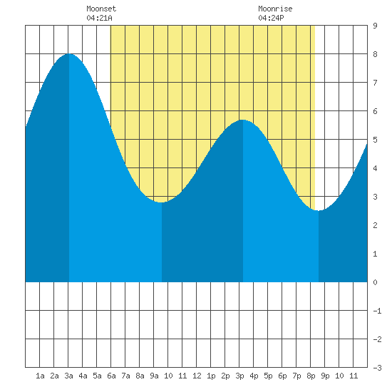 Tide Point tide chart for Monday, April 27, 2026