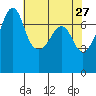 Tide Point tide chart for Monday, April 27, 2026