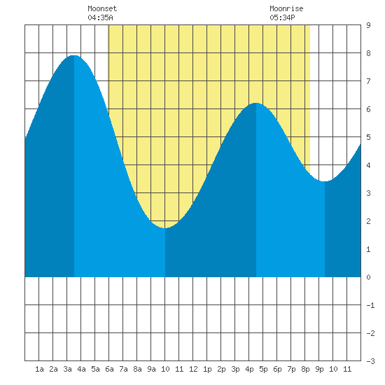 Tide Point tide chart for Tuesday, April 28, 2026