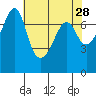 Tide Point tide chart for Tuesday, April 28, 2026