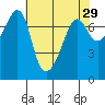 Tide Point tide chart for Wednesday, April 29, 2026