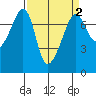 Tide Point tide chart for Thursday, April 2, 2026