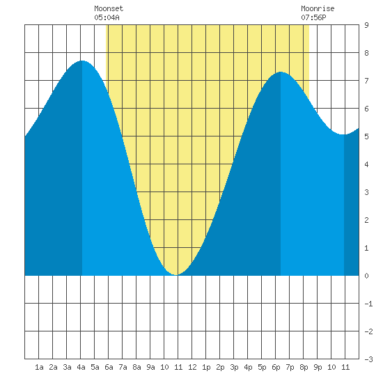 Tide Point tide chart for Thursday, April 30, 2026