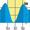Tide Point tide chart for Thursday, April 30, 2026