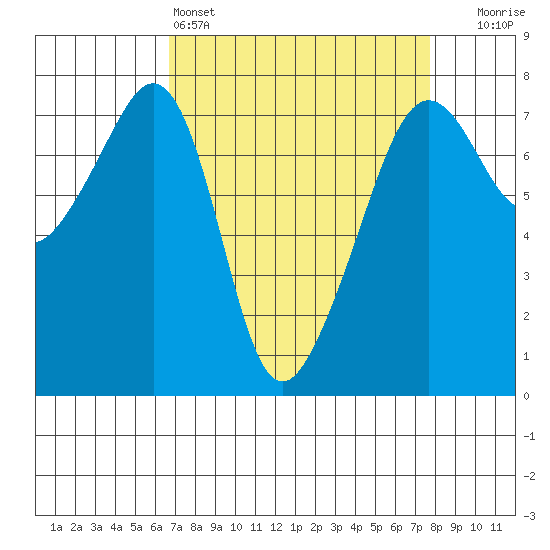Tide Point tide chart for Friday, April 3, 2026