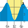 Tide Point tide chart for Friday, April 3, 2026