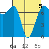 Tide Point tide chart for Sunday, April 5, 2026