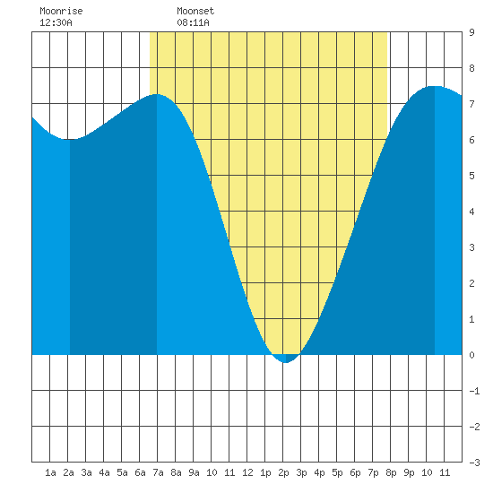 Tide Point tide chart for Monday, April 6, 2026