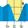 Tide Point tide chart for Monday, April 6, 2026