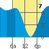 Tide Point tide chart for Tuesday, April 7, 2026