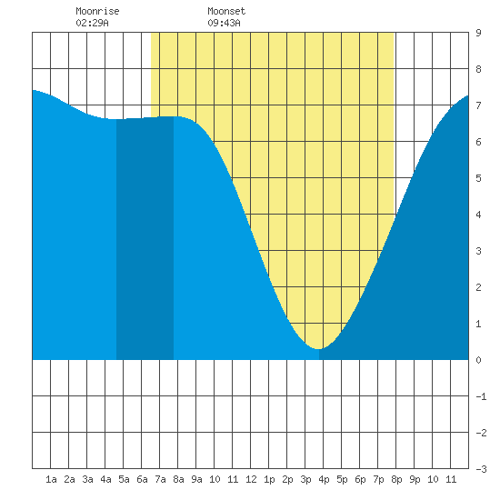 Tide Point tide chart for Wednesday, April 8, 2026