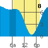 Tide Point tide chart for Wednesday, April 8, 2026