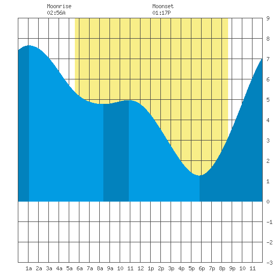 Tide Point tide chart for Sunday, May 10, 2026