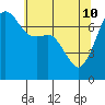 Tide Point tide chart for Sunday, May 10, 2026