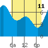 Tide Point tide chart for Monday, May 11, 2026
