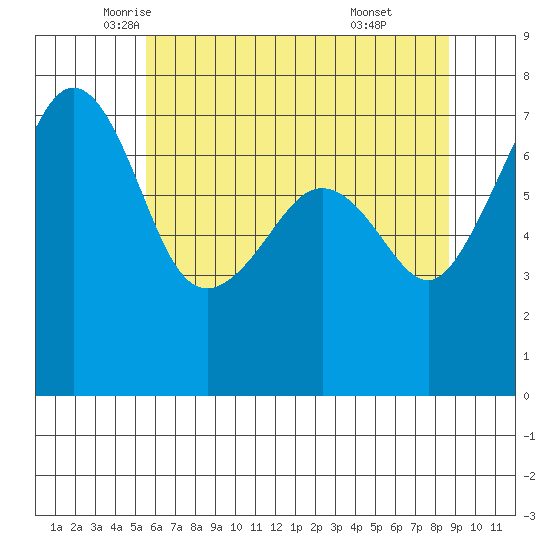Tide Point tide chart for Tuesday, May 12, 2026