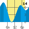 Tide Point tide chart for Thursday, May 14, 2026