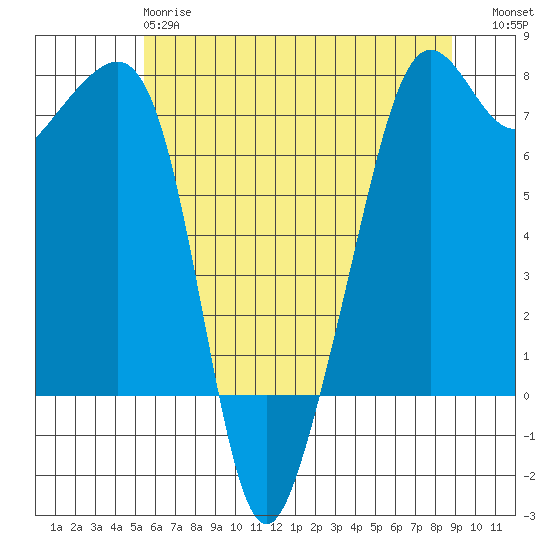 Tide Point tide chart for Sunday, May 17, 2026