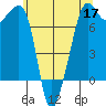 Tide Point tide chart for Sunday, May 17, 2026