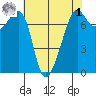 Tide Point tide chart for Friday, May 1, 2026