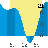 Tide Point tide chart for Thursday, May 21, 2026