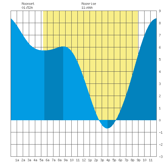 Tide Point tide chart for Friday, May 22, 2026