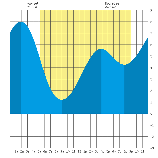 Tide Point tide chart for Tuesday, May 26, 2026