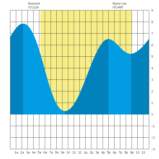 Tide Point tide chart for Wednesday, May 27, 2026