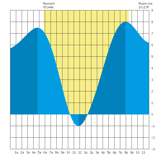 Tide Point tide chart for Saturday, May 2, 2026
