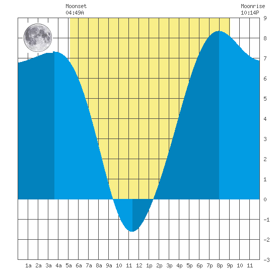 Tide Point tide chart for Sunday, May 31, 2026