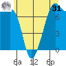 Tide Point tide chart for Sunday, May 31, 2026