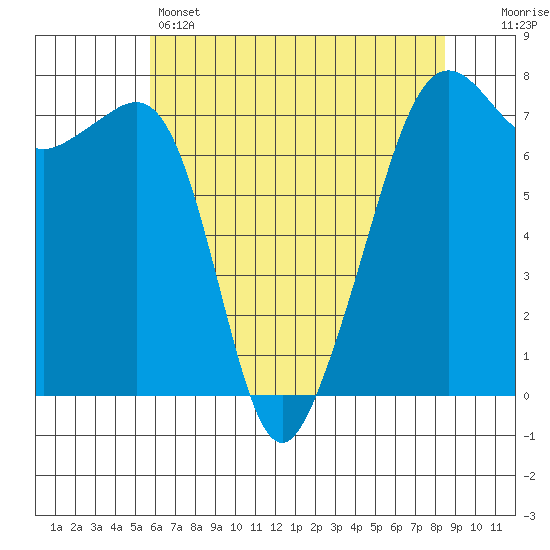 Tide Point tide chart for Sunday, May 3, 2026