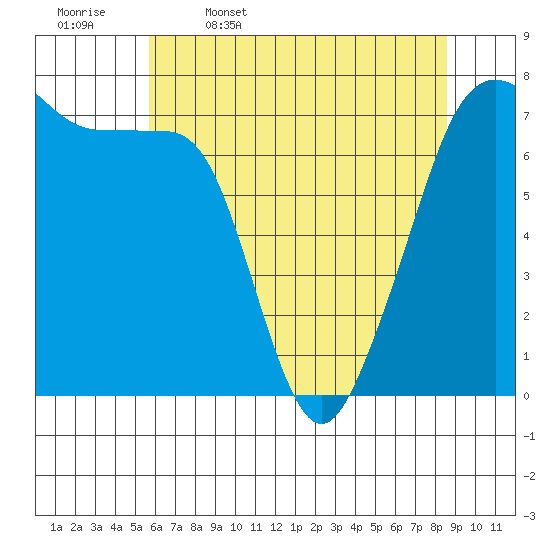 Tide Point tide chart for Wednesday, May 6, 2026