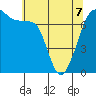 Tide Point tide chart for Thursday, May 7, 2026