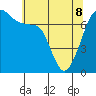 Tide Point tide chart for Friday, May 8, 2026