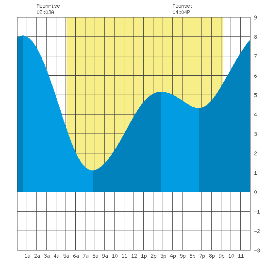 Tide Point tide chart for Wednesday, June 10, 2026