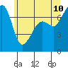 Tide Point tide chart for Wednesday, June 10, 2026