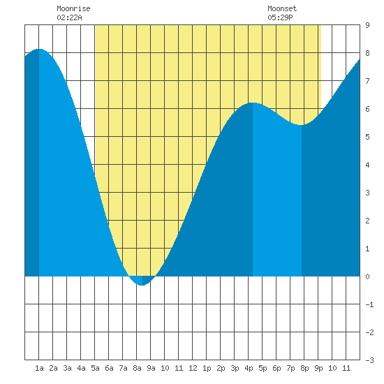 Tide Point tide chart for Thursday, June 11, 2026
