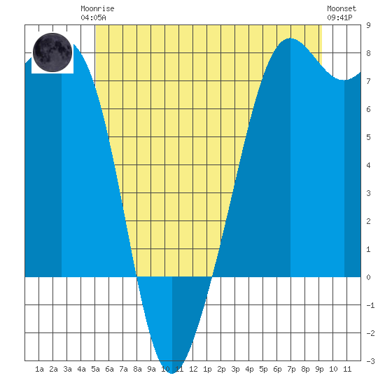 Tide Point tide chart for Sunday, June 14, 2026