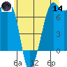 Tide Point tide chart for Sunday, June 14, 2026