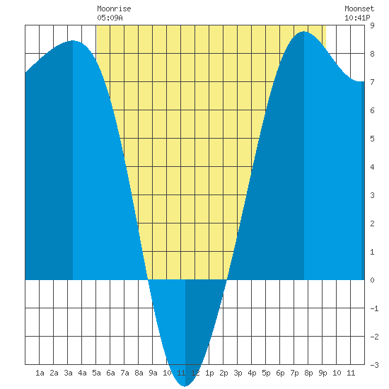 Tide Point tide chart for Monday, June 15, 2026