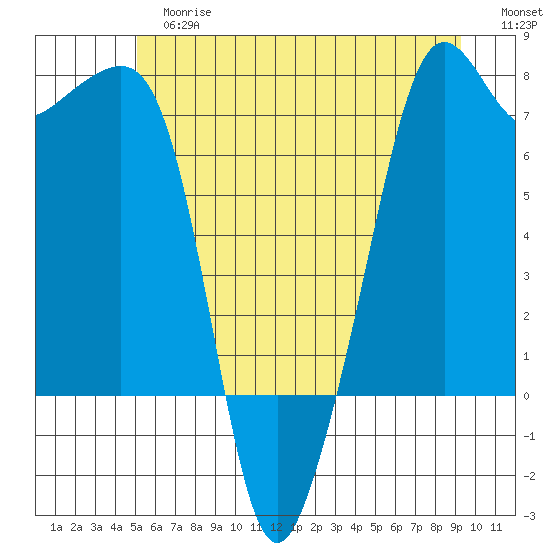 Tide Point tide chart for Tuesday, June 16, 2026