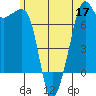 Tide Point tide chart for Wednesday, June 17, 2026