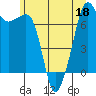 Tide Point tide chart for Thursday, June 18, 2026