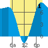 Tide Point tide chart for Monday, June 1, 2026