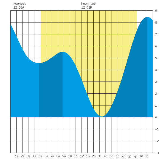 Tide Point tide chart for Saturday, June 20, 2026